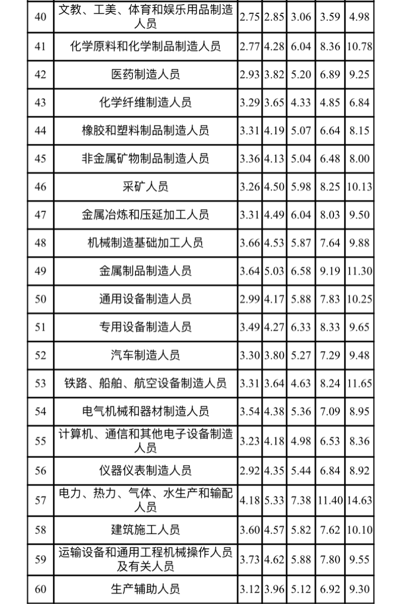 分职业中类的企业从业人员工资价位(2022年)单位:万元/年(表二)重庆市人力社保局 供图