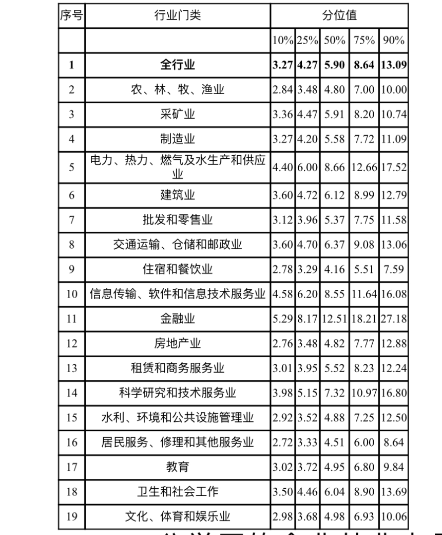 分行业门类的企业从业人员工资价位(2022年)单位:万元/年。重庆市人力社保局 供图