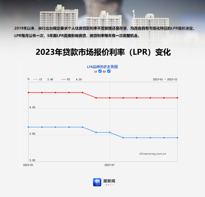 房贷族迎利率“开年礼包”，2024年你的月供还能“降降降”吗？2