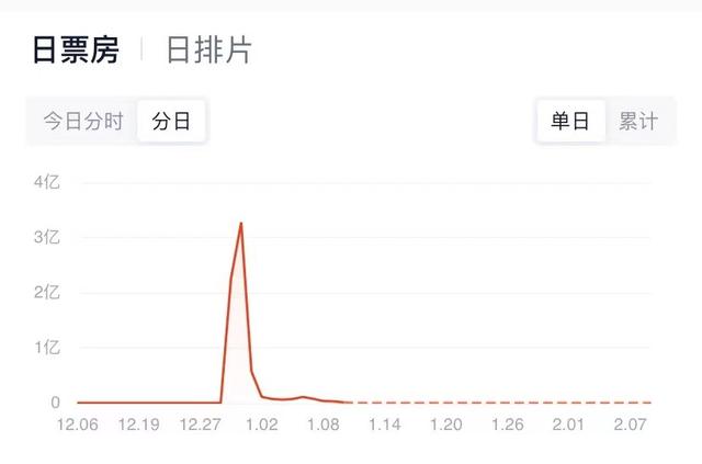 看电影有“售后”，开场半小时内可退票，专家：能倒逼影院、影片提升4