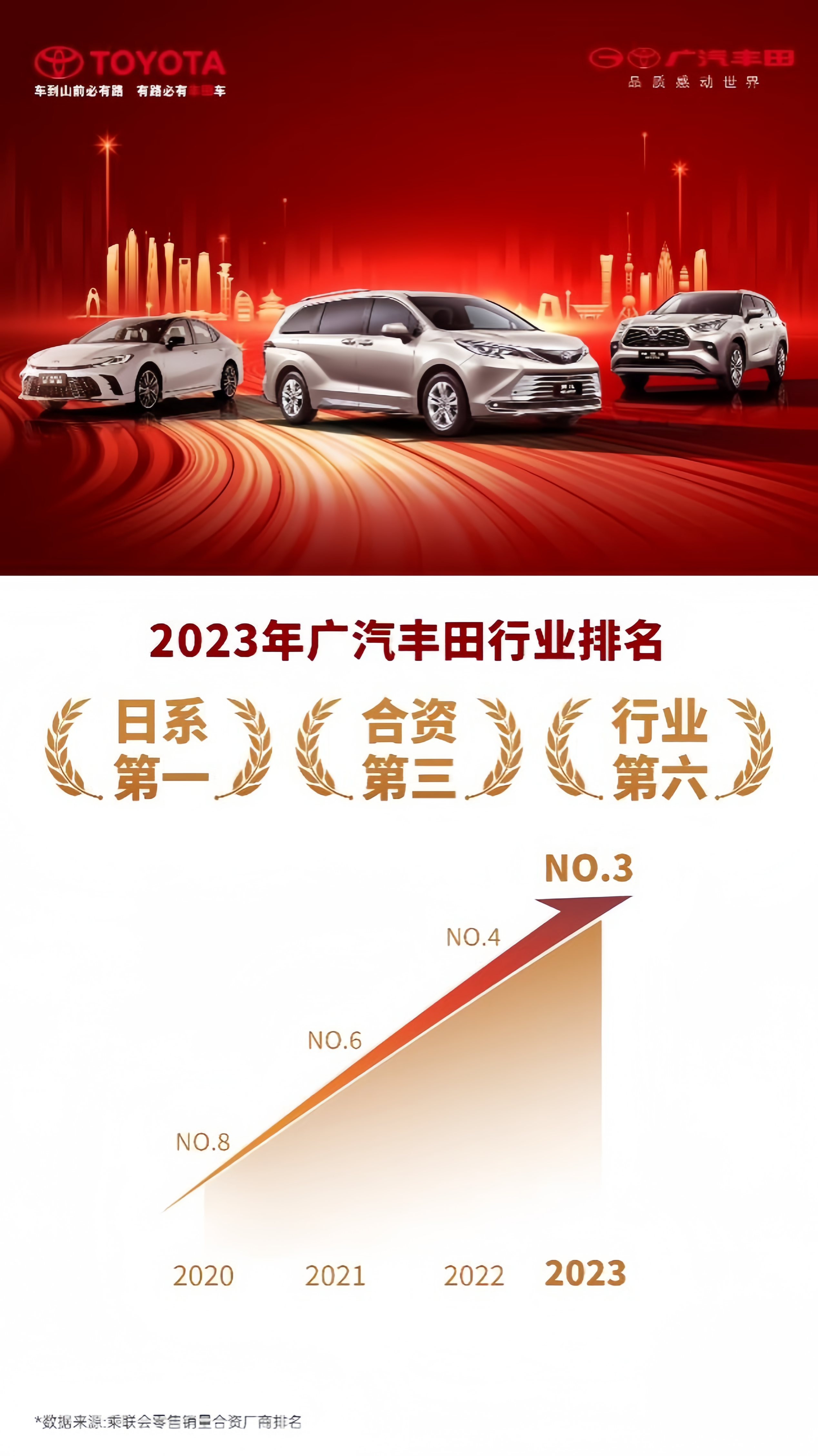 逆势进击 广汽丰田2023年销量首次挺进合资前三、行业前六