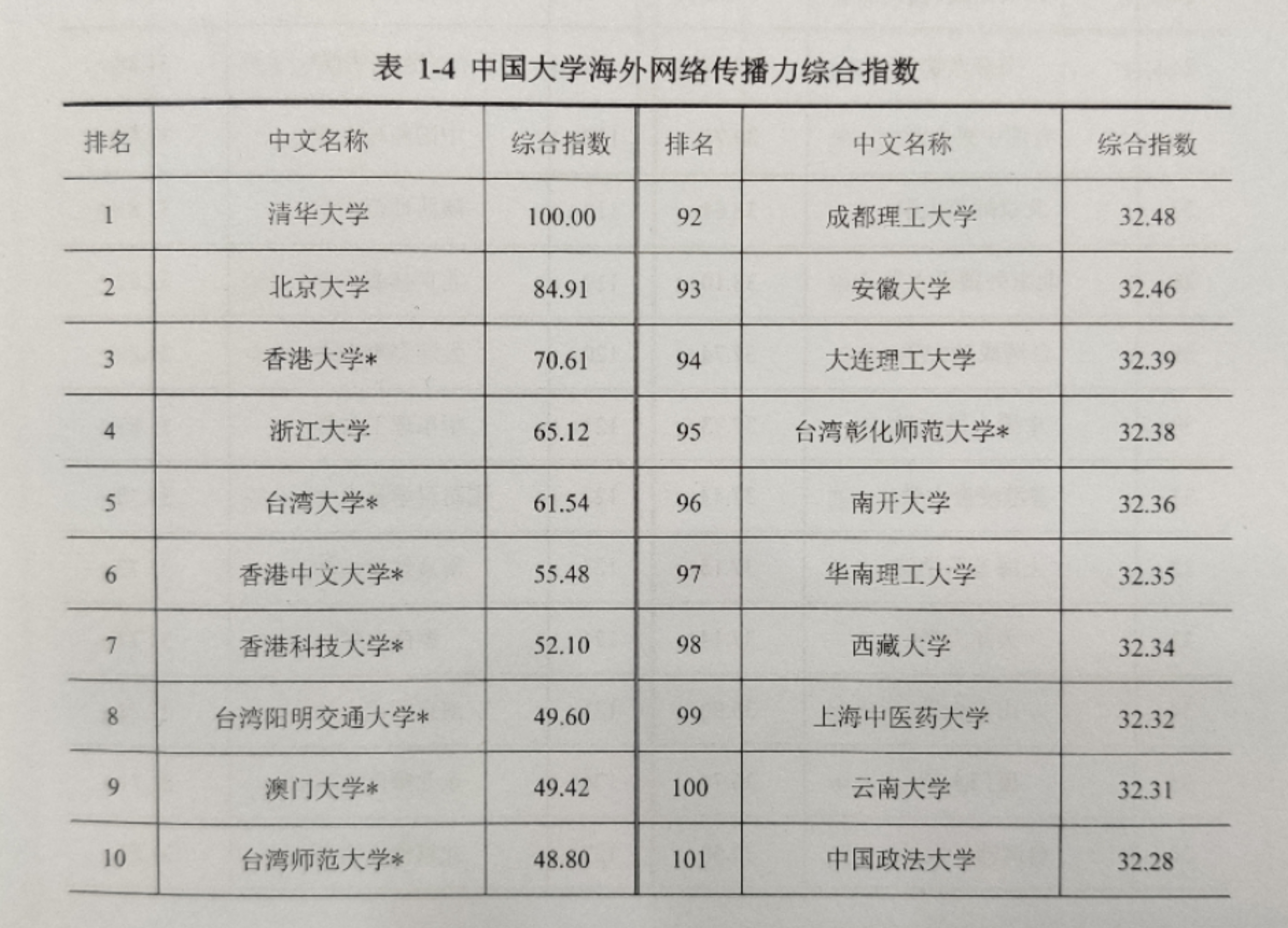 最新中国大学海外网络传播力建设报告：清华北大港大排名前三