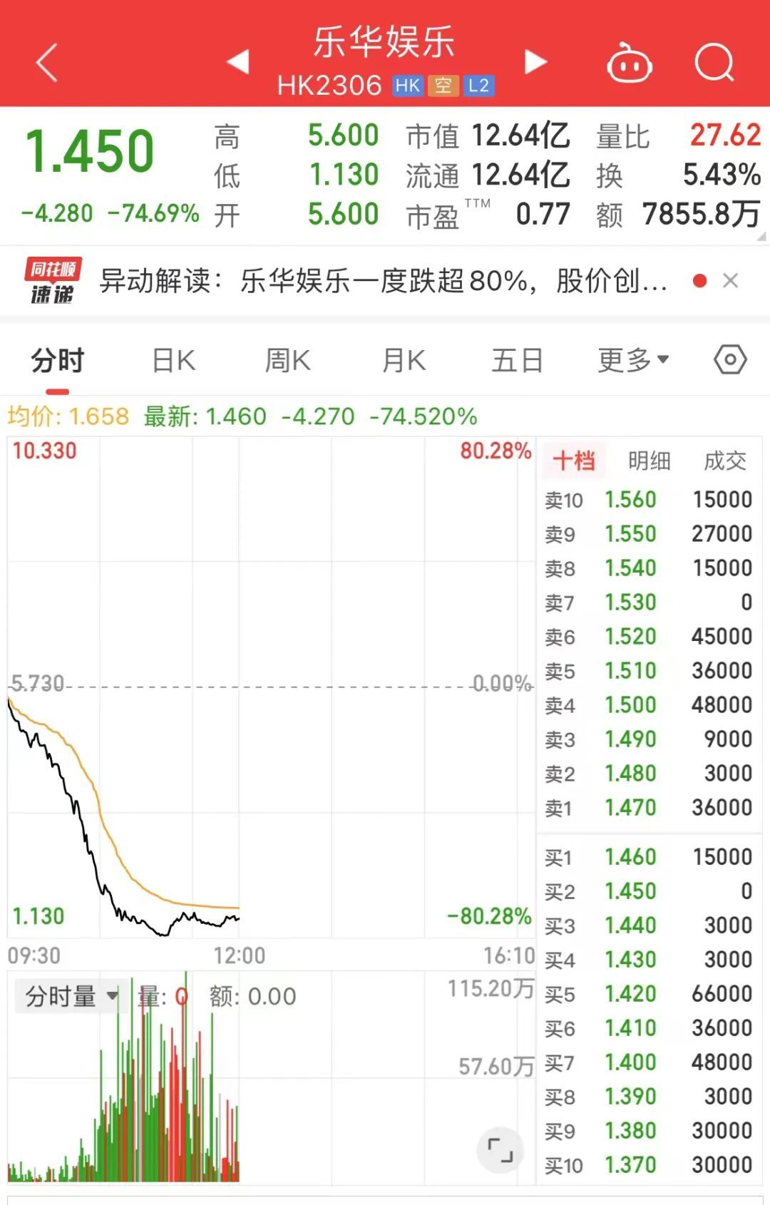 “王一博概念股”，大跌75%！王一博名誉维权案最新进展发布1