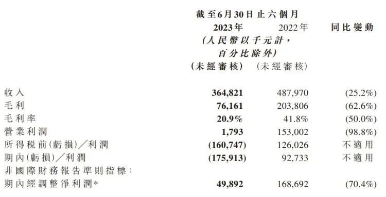 “王一博概念股”，大跌75%！王一博名誉维权案最新进展发布6