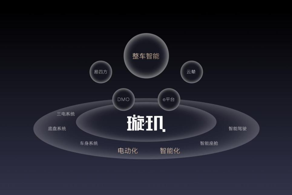 璇玑智能化架构。比亚迪供图 华龙网发