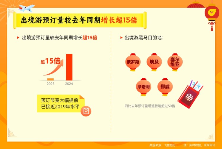 最长春节假期去哪儿玩？“尔滨”领衔，重庆再登热门目的地2