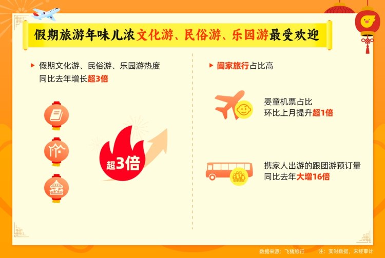 最长春节假期去哪儿玩？“尔滨”领衔，重庆再登热门目的地3