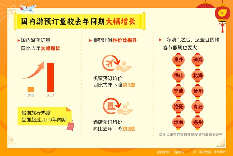 最长春节假期去哪儿玩？“尔滨”领衔，重庆再登热门目的地1