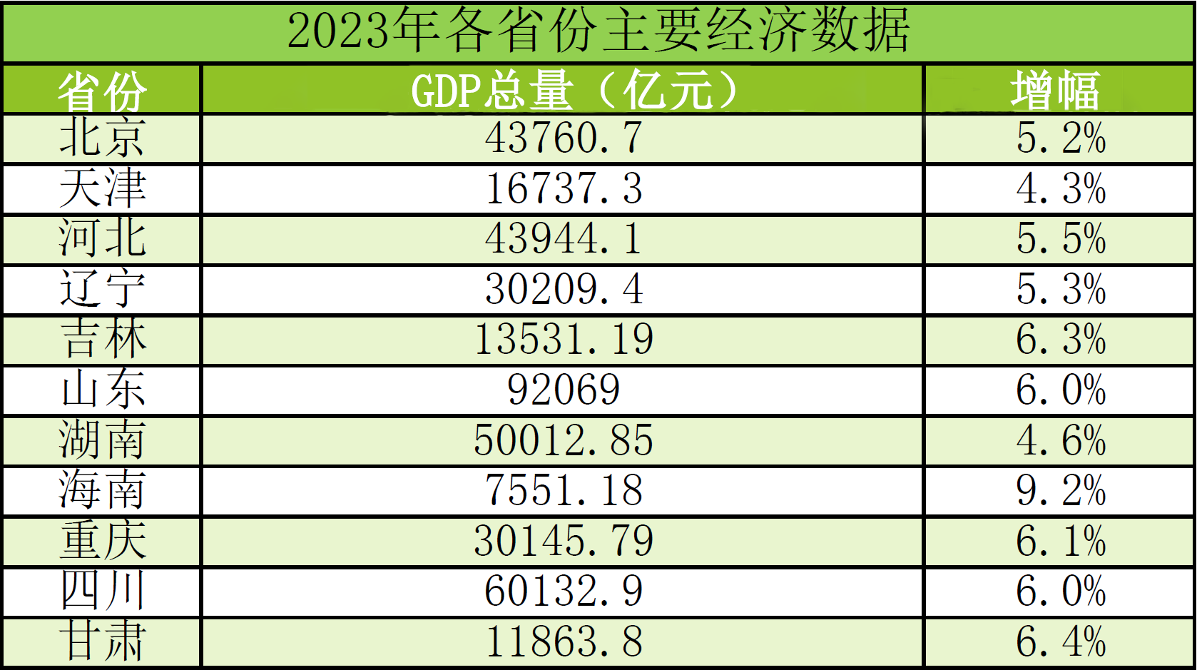 11省份公布2023年度GDP数据,多省份经济总量迈上新台阶
