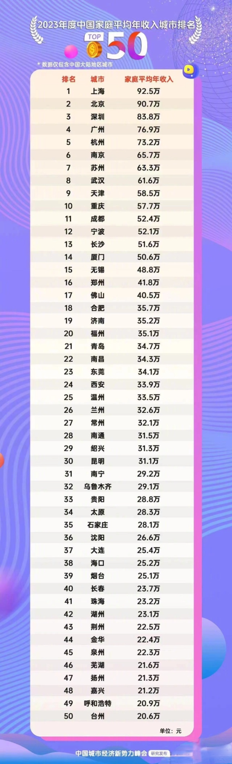 “中国家庭平均年收入榜”上海92.5万居首？国家统计局：没搞过这方面调查1