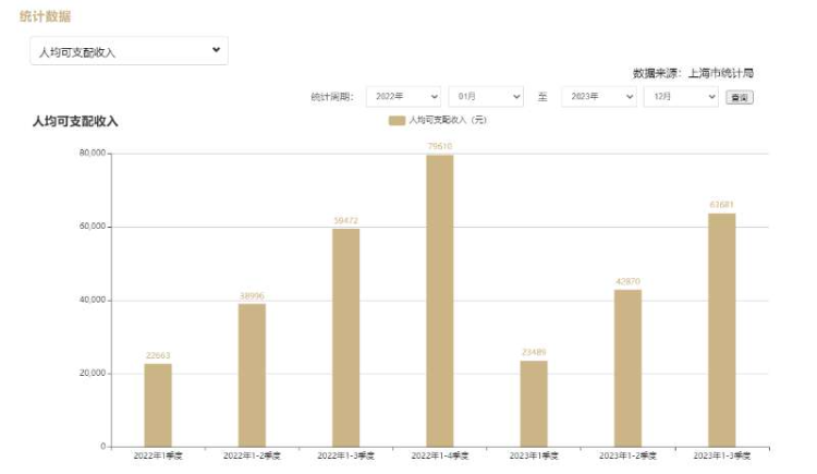 “中国家庭平均年收入榜”上海92.5万居首？国家统计局：没搞过这方面调查2