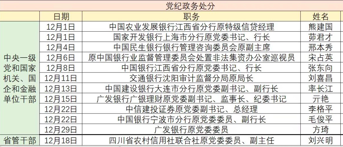 金融反腐追踪｜去年12月至少7人被查：国有大行5人被查，建行占3人2
