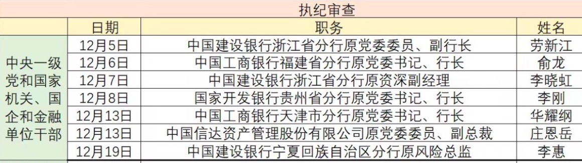 金融反腐追踪｜去年12月至少7人被查：国有大行5人被查，建行占3人1