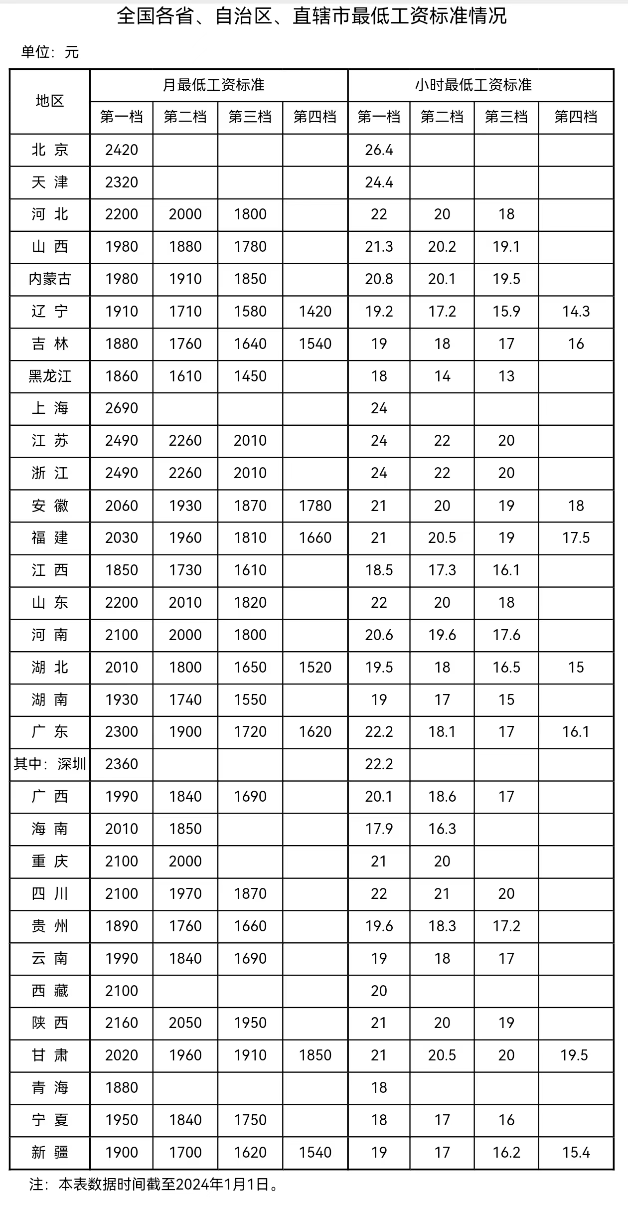 31省份最低工资表出炉，你的工资不能低于这个数1