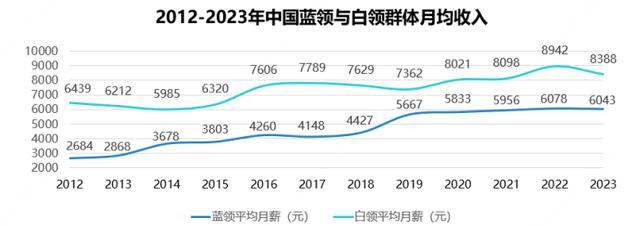 2023年蓝领群体月均收入6043元，外卖员、月嫂等收入居前列1