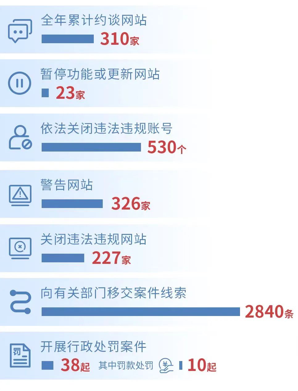 约谈310家、关闭530个！重庆严厉打击网络违法违规行为