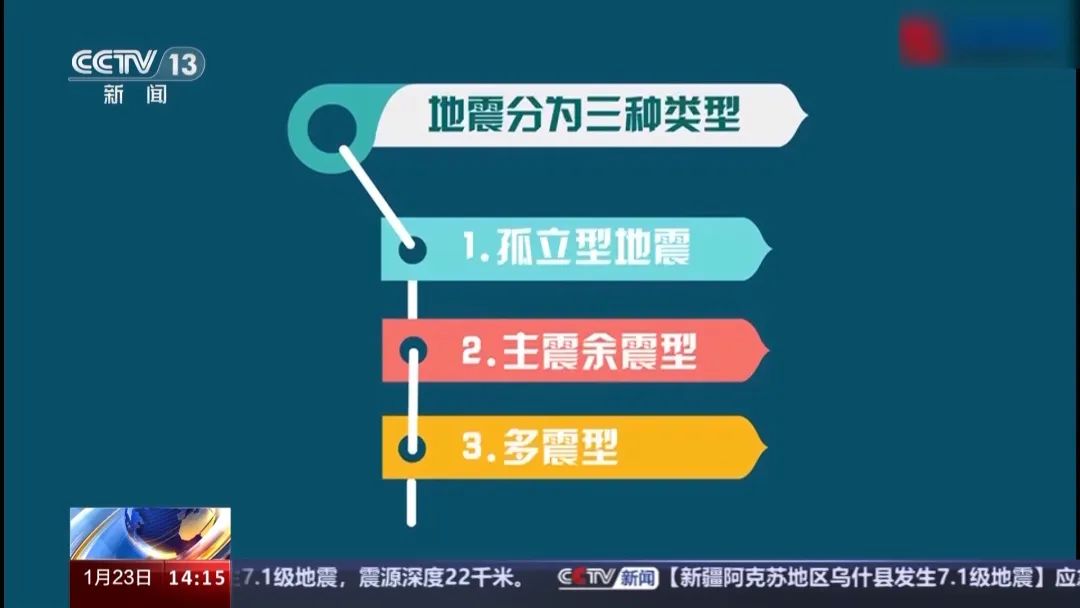 已记录到余震1104次，新疆乌什地震余震还将持续多久？2
