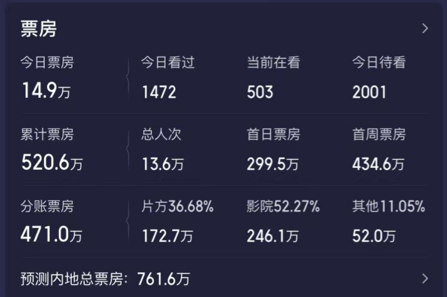 《花千骨》4天票房仅505万元，导演哽咽道歉：4年多的努力没回报！网友不买账：巨难看4