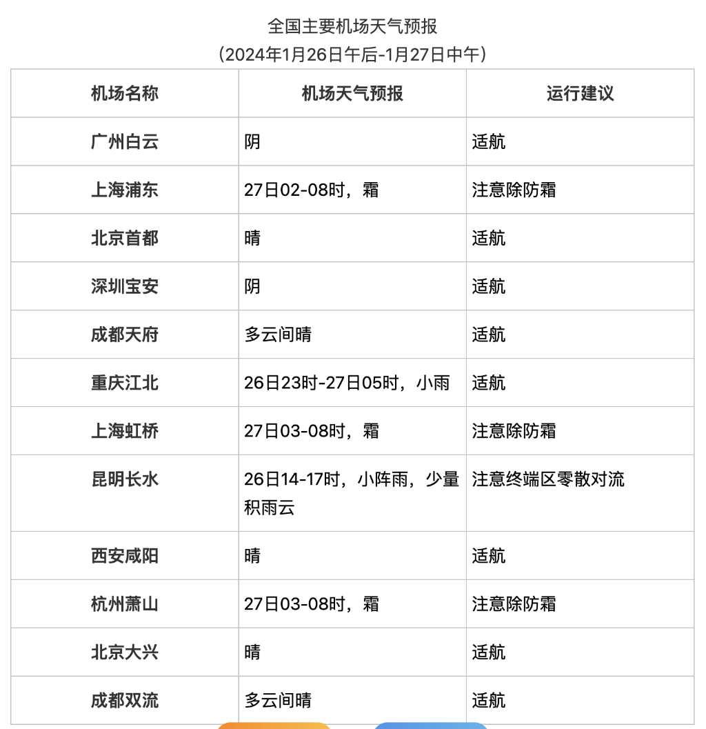 1月26日午后至1月27日中午。全国主要机场天气预报。重庆市气象台供图