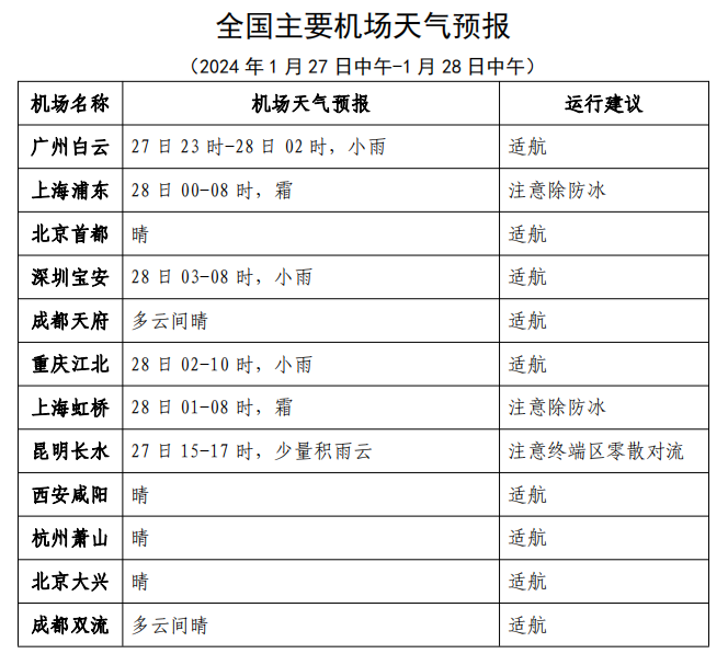 1月27日中午至1月28日中午，全国主要机场天气预报。重庆市气象台供图