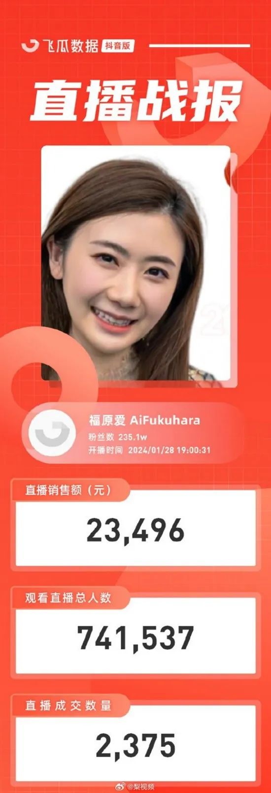 热搜第一！福原爱首场直播带货，成交额仅2.3万！网友：实在不行，就转移阵地吧2