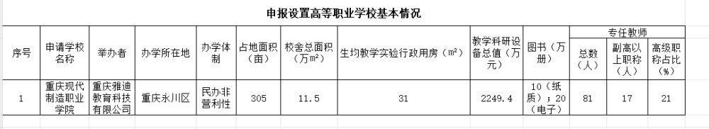 重庆现代制造职业学院公示。来源 网络截图