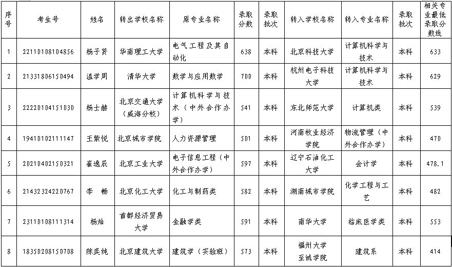 从清华转到双非院校，“逆向转学”为何受关注？