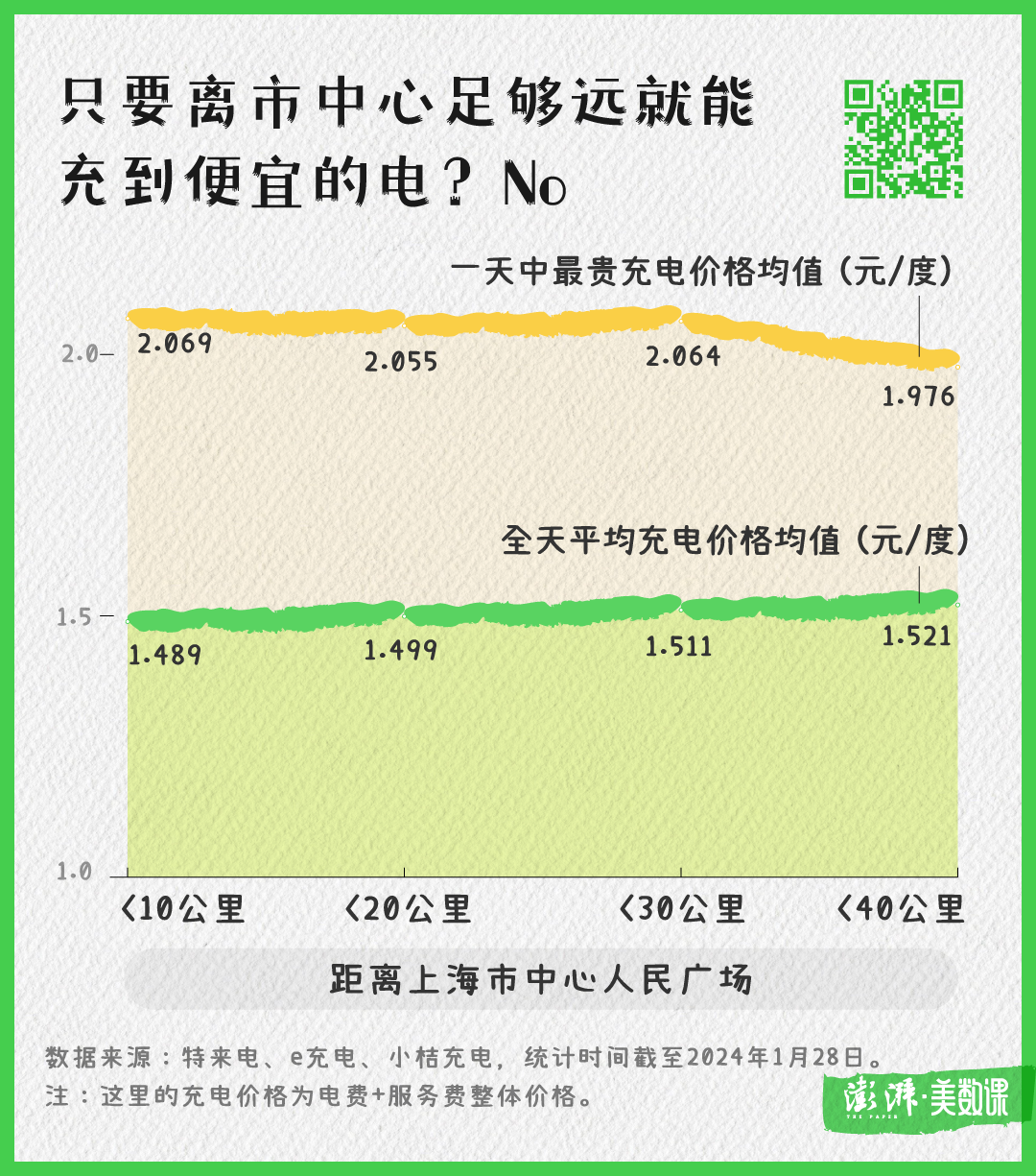 不装充电桩，如何养一辆电动汽车？7
