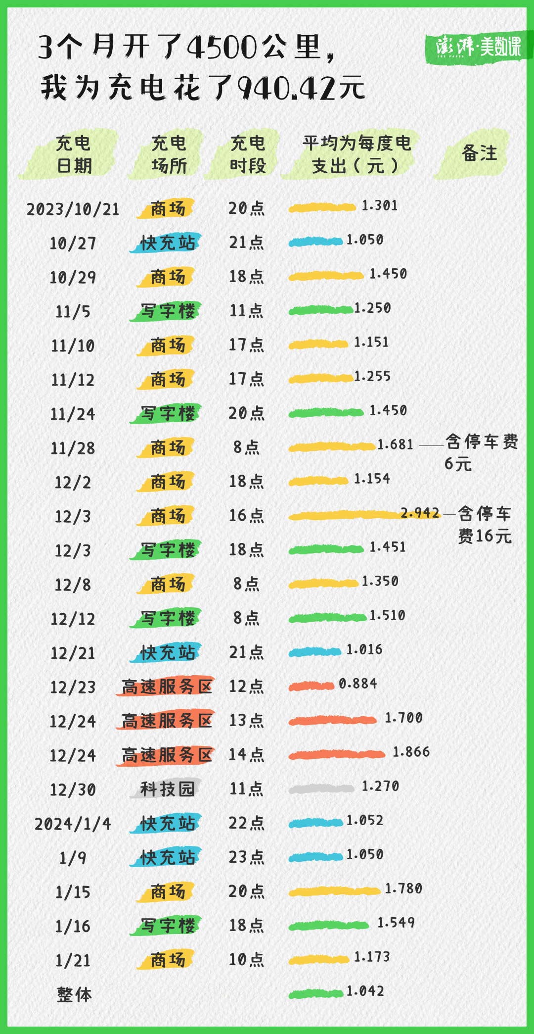 不装充电桩，如何养一辆电动汽车？1