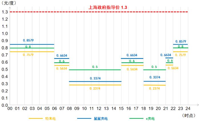 不装充电桩，如何养一辆电动汽车？4