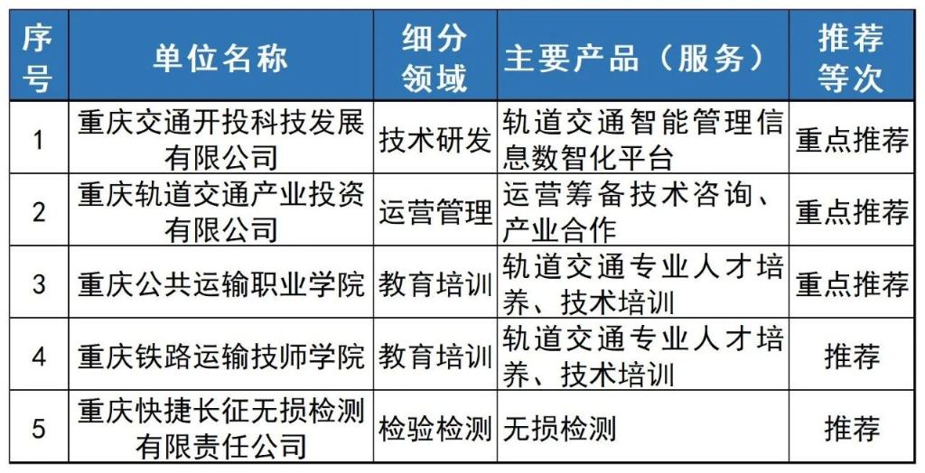 服务保障类有重点企业及机构5家。图源：重庆市经济信息委公众号
