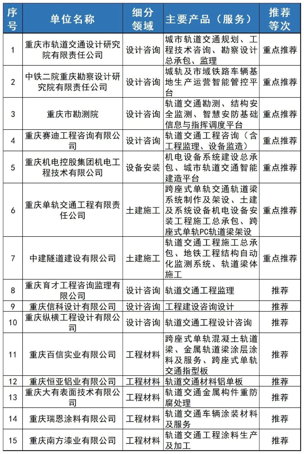 工程建设类重点企业15家。图源：重庆市经济信息委公众号