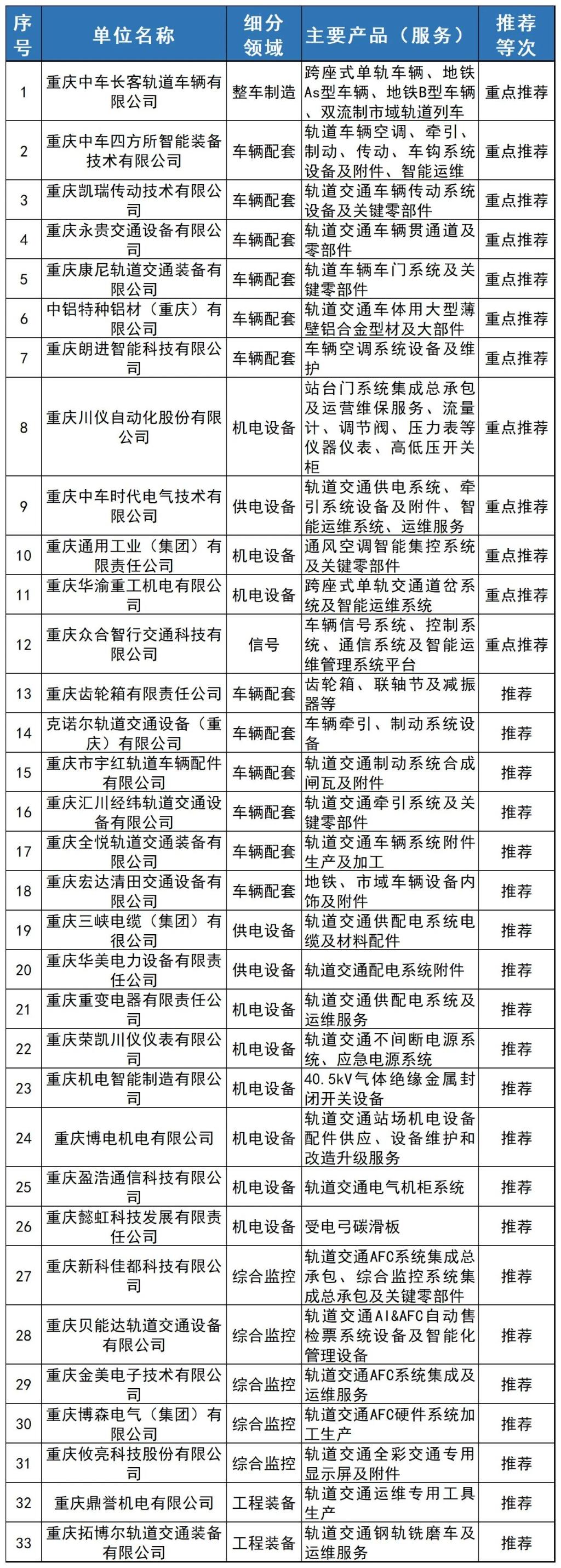 装备制造类重点企业33家。图源：重庆市经济信息委公众号