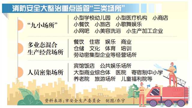 重庆启动消防安全集中除患攻坚大整治行动 即日起至3月底，“三类场所”重点监管