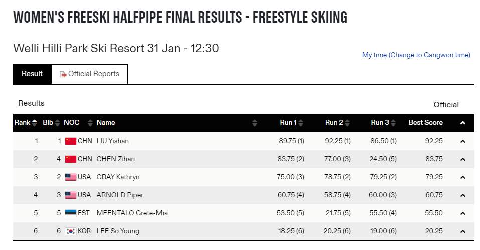 中国队包揽冬青奥会U型场地技巧冠亚军
