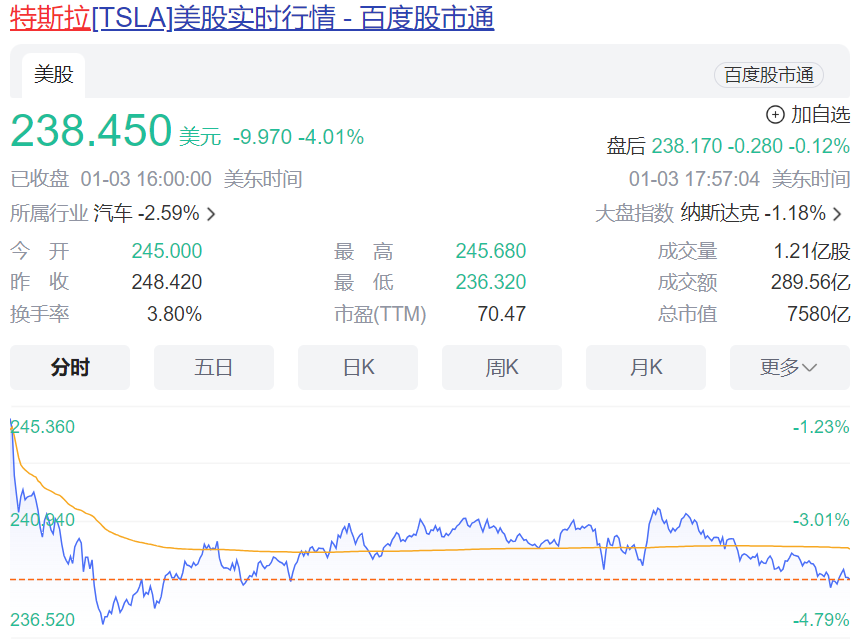 被比亚迪“踹下王座”，特斯拉股价跳水，市值一夜蒸发超2300亿！马斯克：我们更是AI/机器人公司……1