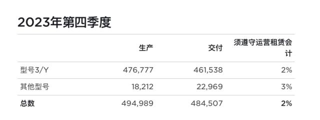 特斯拉销量被比亚迪反超，马斯克回应2