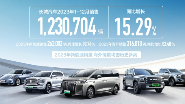 新能源、海外销量创历史最佳 长城汽车2023年销售超123万辆