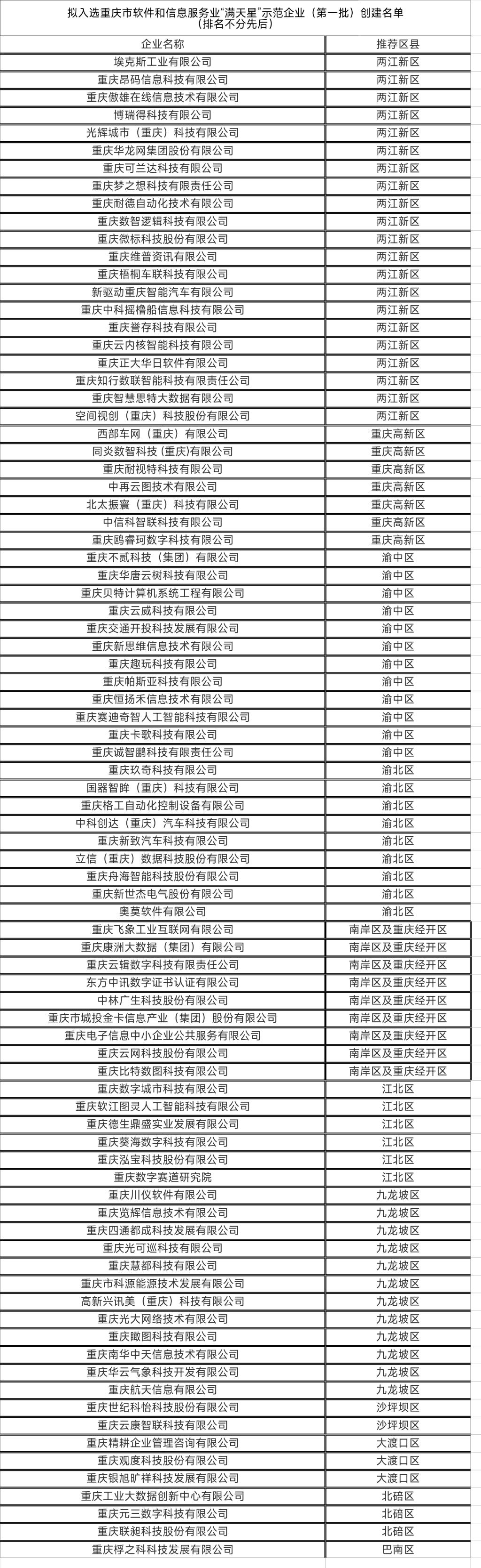 拟入选重庆市软件和信息服务业“满天星”示范企业（第一批）创建名单。重庆市经济信息委供图