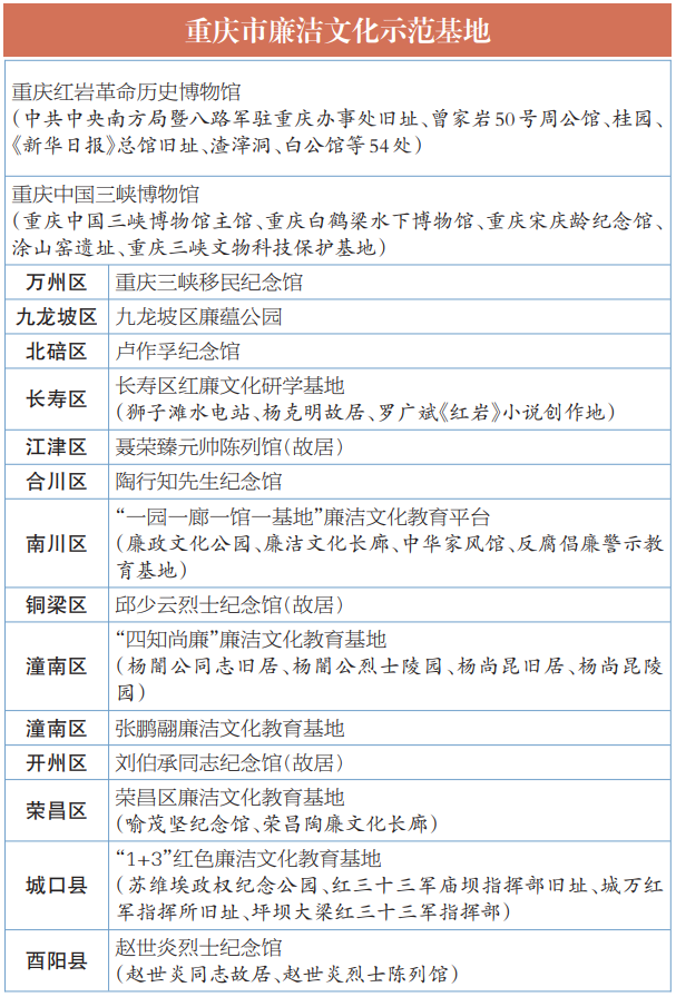 重庆命名16个廉洁文化示范基地