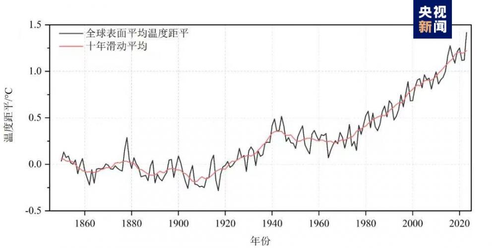 中国气象局：2023年为有气象记录以来最暖年1