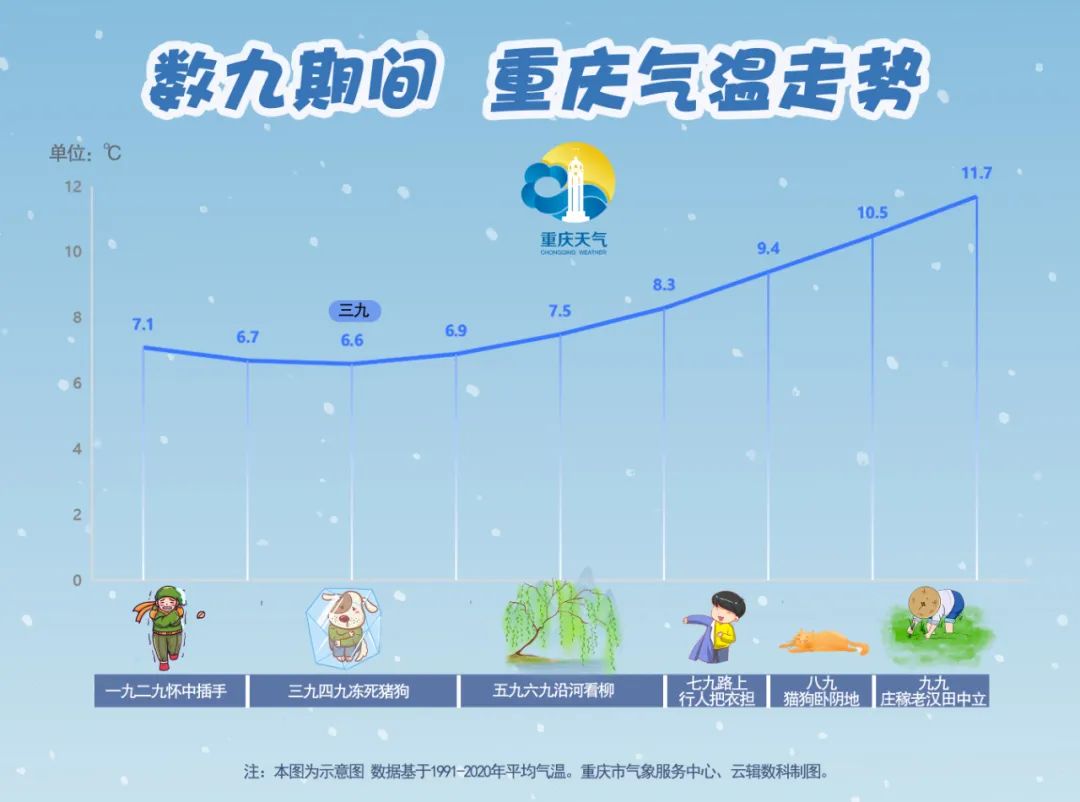 重庆天气统计近30年数据发现,常年(1991-2020年)数九期间,一九到七九