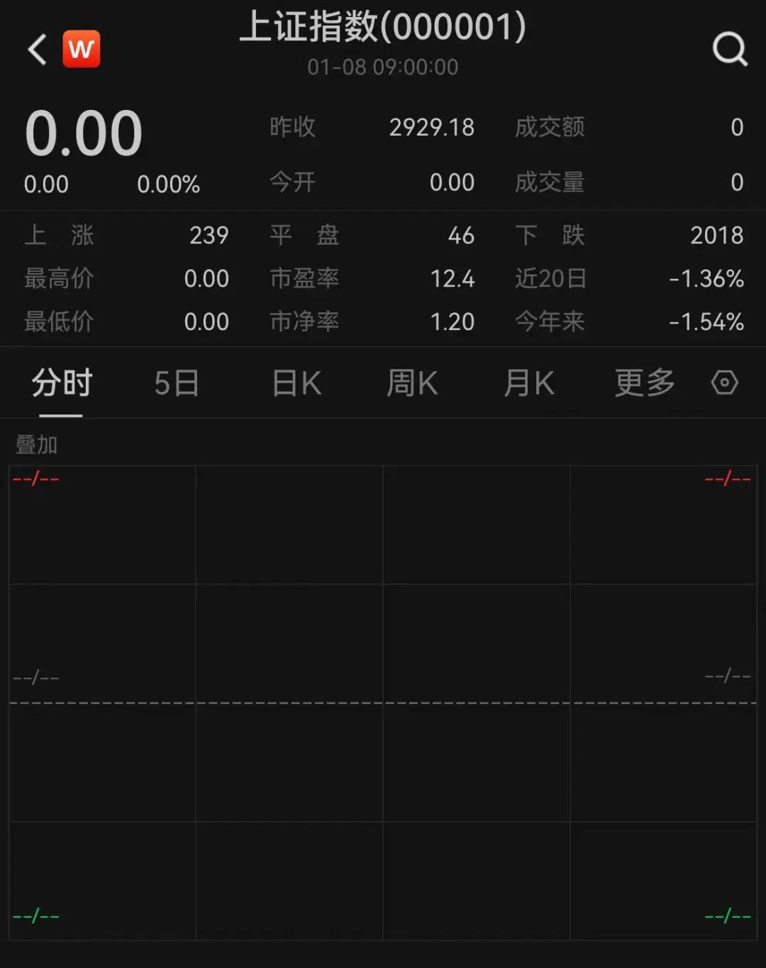 失守2900点，A股再上热搜！仅这两个板块收涨7