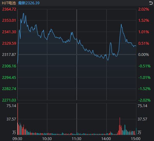 失守2900点，A股再上热搜！仅这两个板块收涨6