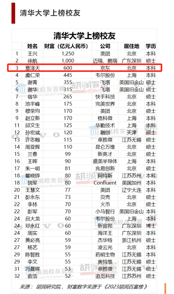 排清华校友第三！章泽天净资产600亿！“胡润百富”最新回应2