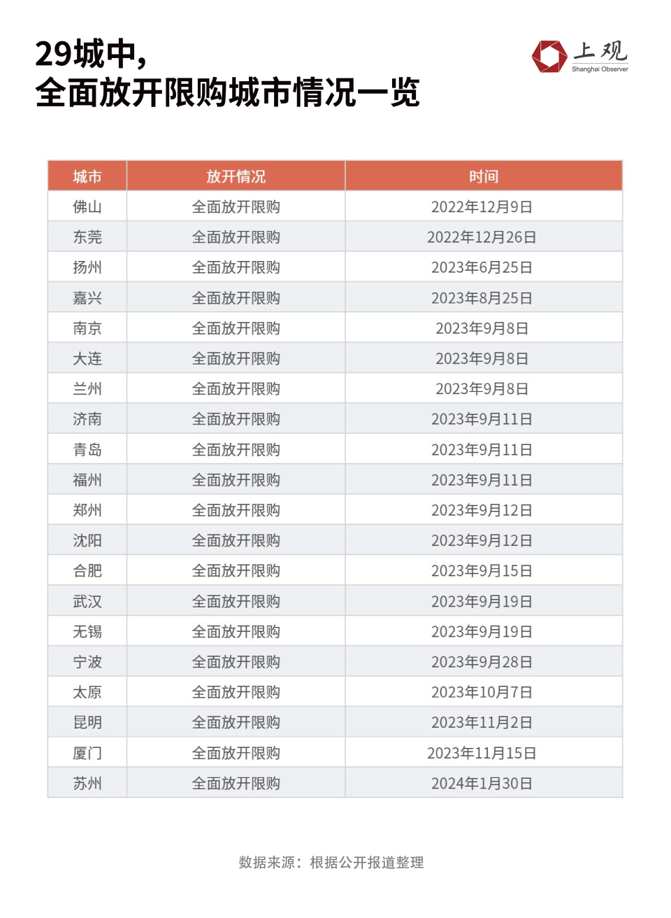 29个主要城市已有20城全面取消限购，下一个会是谁3