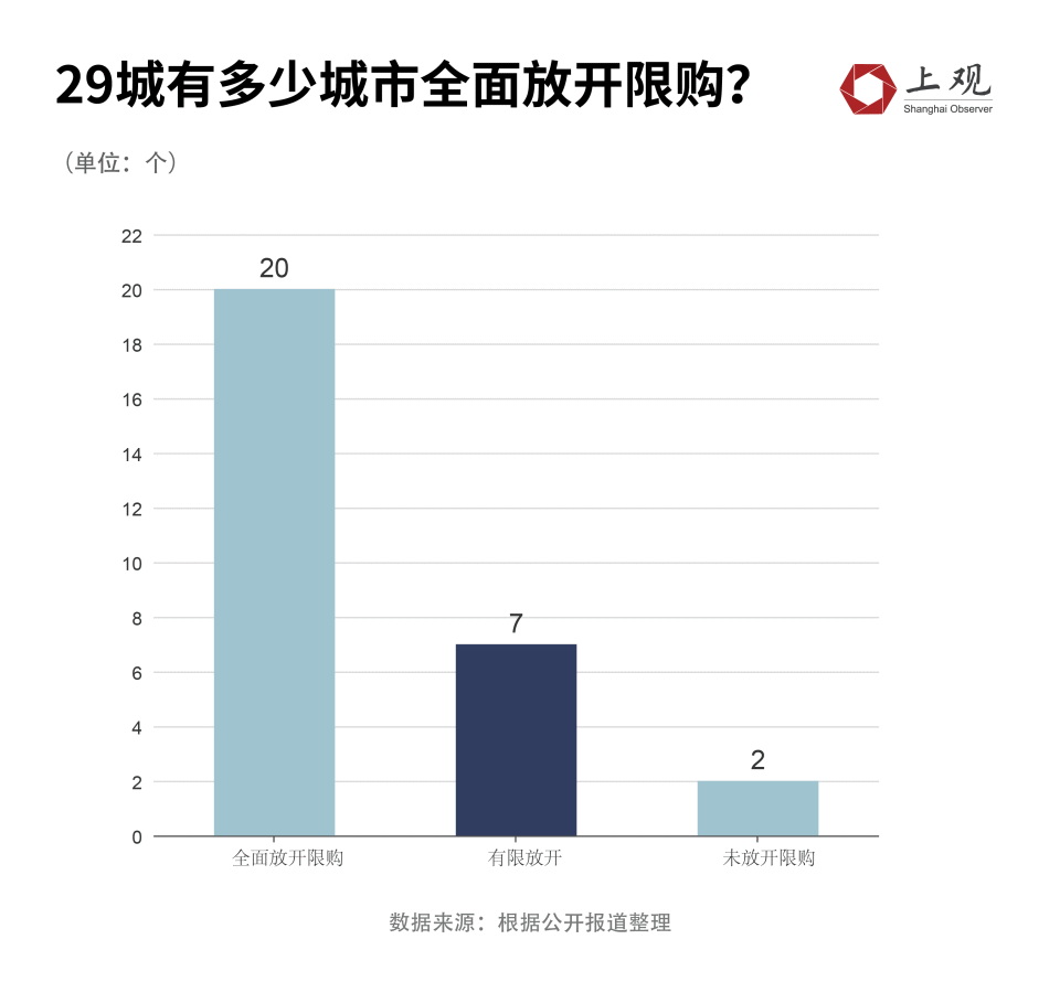 29个主要城市已有20城全面取消限购，下一个会是谁2