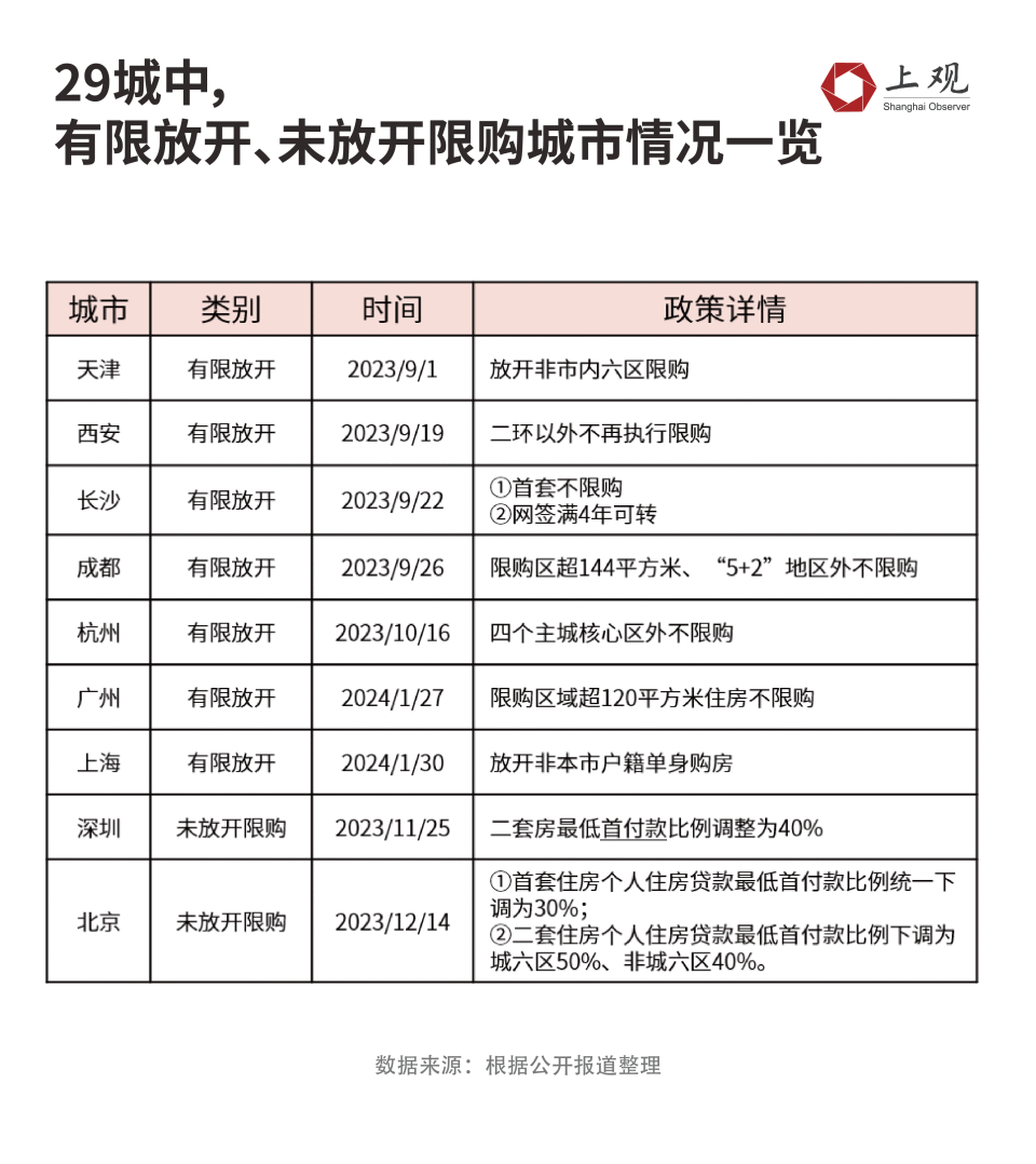 29个主要城市已有20城全面取消限购，下一个会是谁4