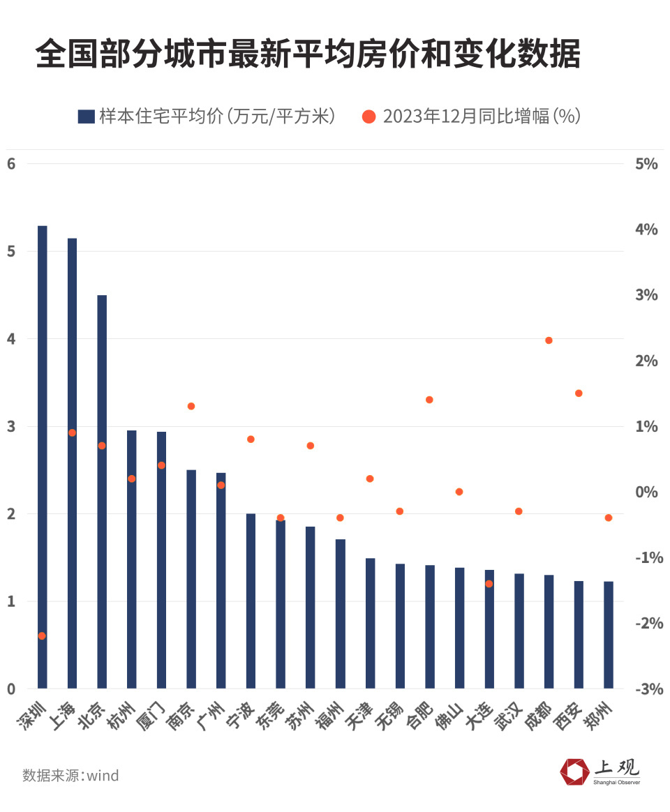 29个主要城市已有20城全面取消限购，下一个会是谁5