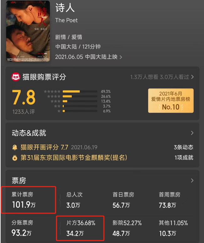 超6亿元影视投资诈骗震惊全国，单身妈妈120万元打水漂！揭开这名90后影人用“行业惯例”骗钱真相10
